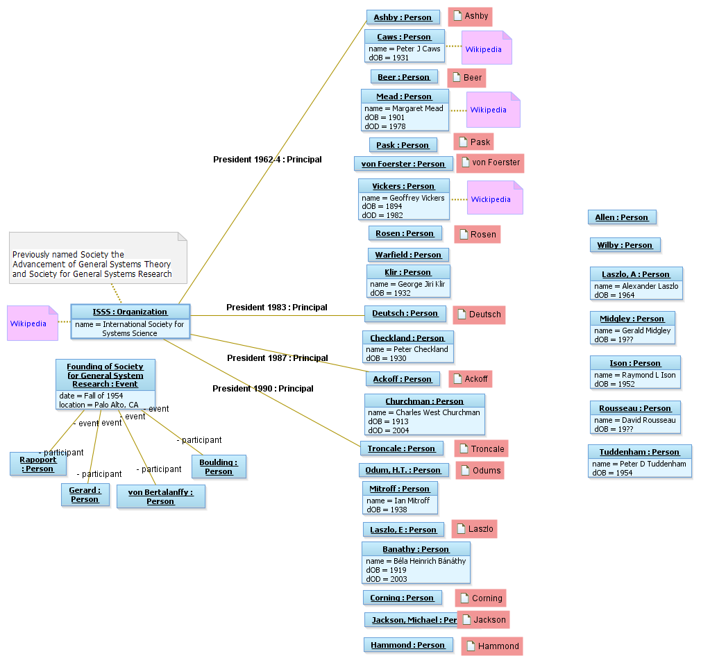 Org Views UML Documentation